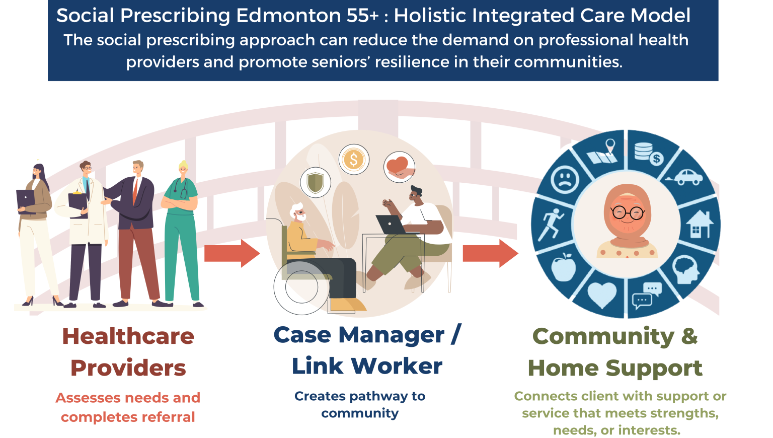 Social Prescribing - Edmonton Seniors Coordinating Council (ESCC)